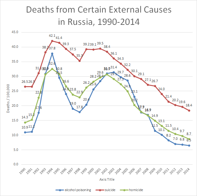 graph showing russia-deaths-from-external-causes-1990-2014
